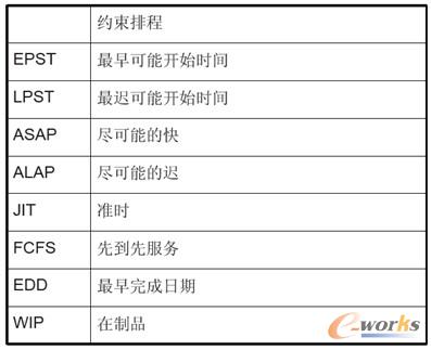 圖13 排程方法縮寫