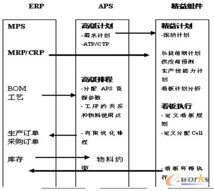 圖14 ERP,精益,APS組合的關系