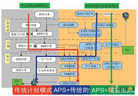 圖15 APS+精益生產