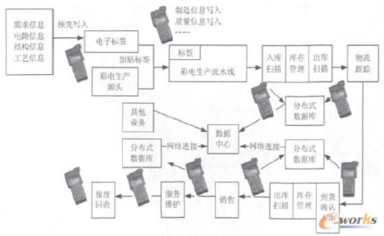 圖1 基于RFID技術(shù)實(shí)現(xiàn)的彩電供應(yīng)鏈管理系統(tǒng)流程圖