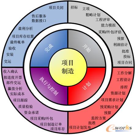 U9項(xiàng)目制造解決方案