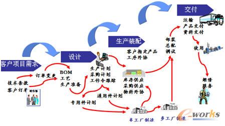 項(xiàng)目制造的管理特點(diǎn)
