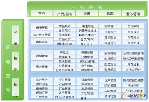 圖表3:組件化業(yè)務(wù)模式范例