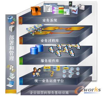 圖表1:支持SOA架構業(yè)務運營平臺