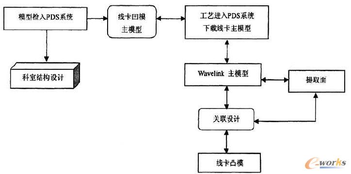 PDS中基于主模型的模具并行設計