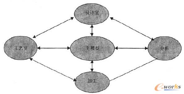 主模型下各部門之間的數據訪問和調用