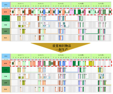 排程 車間管理 連續生產調度