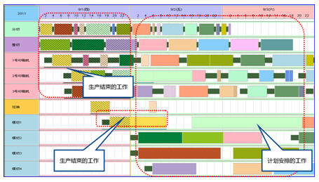計劃管理軟件 生產進度
