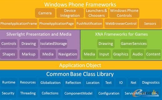  Windows Phoneܘ(ժMSDN Windows Phone_lָ)