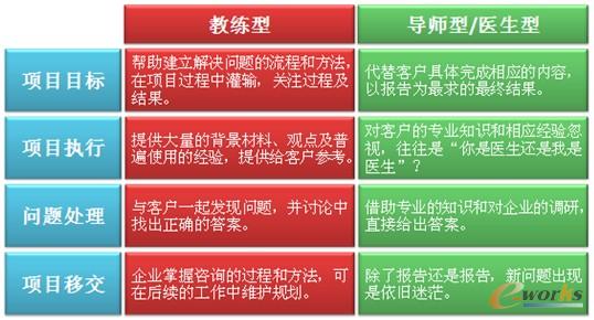 圖2 不同類型咨詢公司對比分析