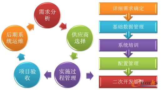 圖9 信息化項目管理規范