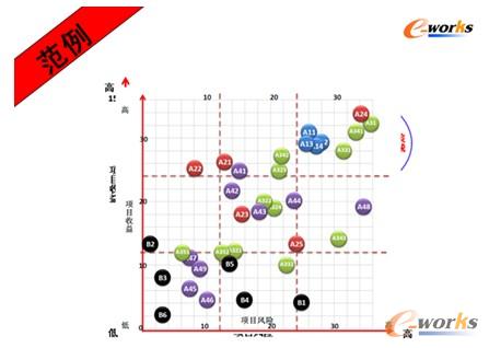 圖8 某企業信息化實施規劃