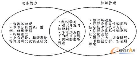 圖1 動態能力與知識管理研究的異同
