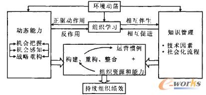 圖2 動態能力、知識管理、組織學習與持續組織績效的關系