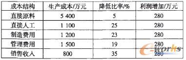 表1 某家具企業的五方面生產成本
