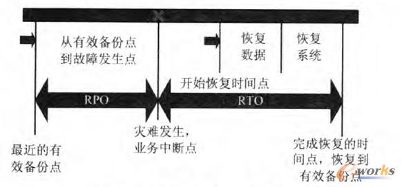 圖1 RTO和RPO示意圖