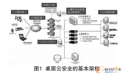 桌面云安全的基本架構
