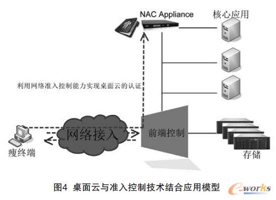 桌面云與準入控制技術結合應用模型