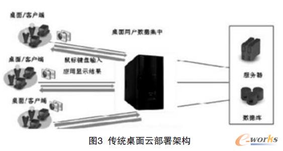 傳統桌面云部署架構