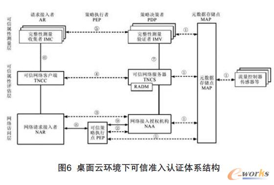 桌面云環境下可信準入認證體系結構