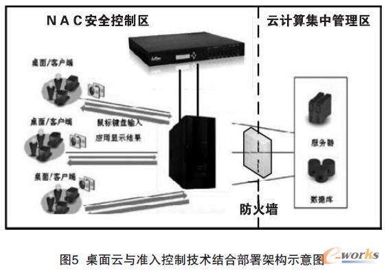 桌面云與準入控制技術結合部署架構示意圖