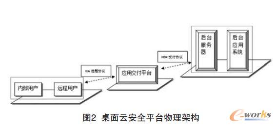 桌面云安全平臺物理架構