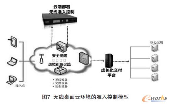 無線桌面云環境的準入控制模型