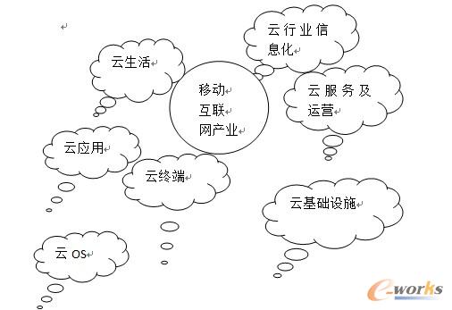圖1 移動互聯網的云圖