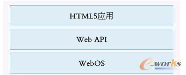 圖5 基于HTML5的WebOS技術(shù)實現(xiàn)架構(gòu)