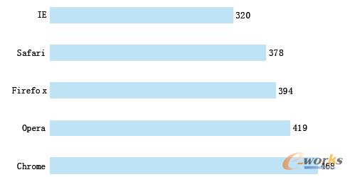 圖2 各瀏覽器的HTML5特性測試評分