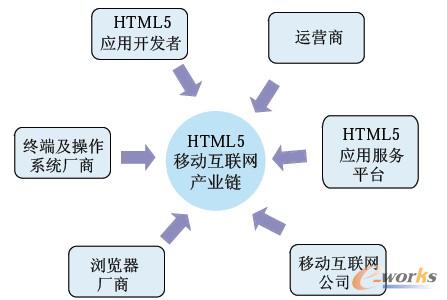 圖1 HTML5移動互聯(lián)網(wǎng)產(chǎn)業(yè)鏈構(gòu)成
