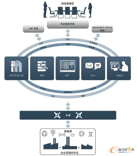 圖 2 PI系統(tǒng)與上下層系統(tǒng)之間的架構(gòu)