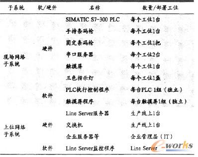 表2 目標生產線軟件、硬件清單