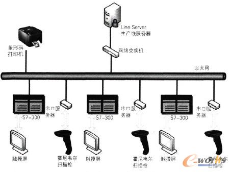 圖1 目標生產線MES現場示意圖
