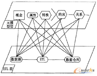 圖1 ETL概念模型框架
