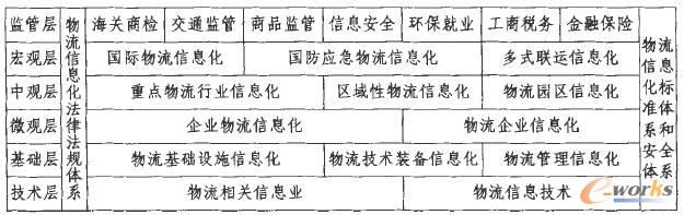物流行業信息化構成示意圖