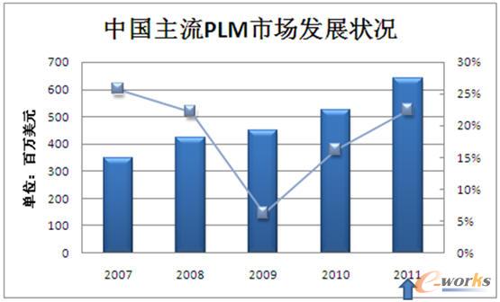 中國主流PLM市場發展情況