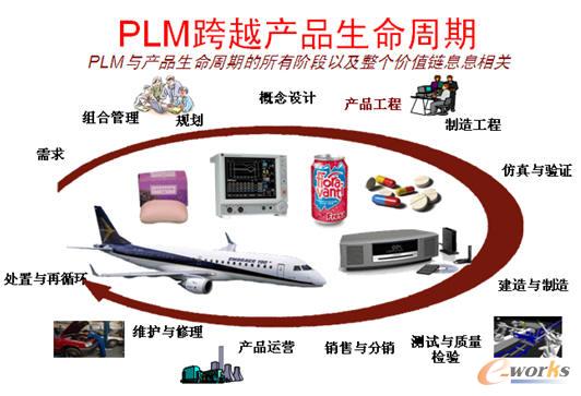 PLM與產品生命周期的所有階段以及整個價值鏈息息相關