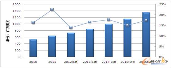 中國主流PLM市場2012年到2016年發展預測