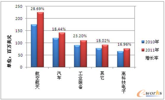 航空航天是最大的PLM應用行業
