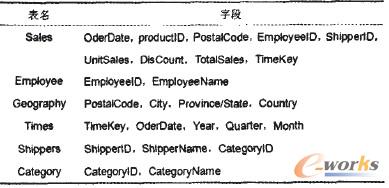 表1 商品銷售管理數據倉庫