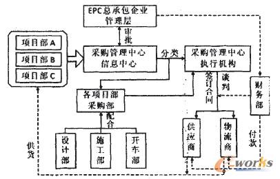 圖2 基于供應鏈管理的EPC項目采納流程
