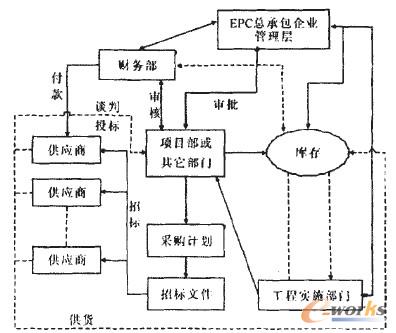 圖1 傳統EPC項目物資采購流程