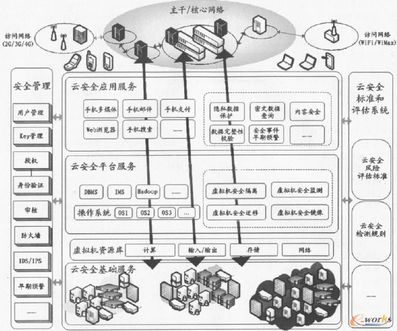 移動互聯網上的云計算安全架構