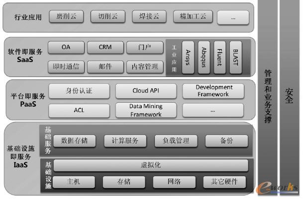 工業云體系架構