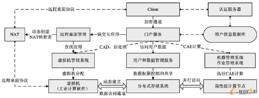 工業云計算平臺服務控制流程