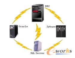 圖5 DBRoad輕松實現(xiàn)數(shù)據(jù)共享