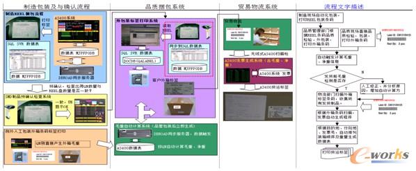 圖9 各部門信息鏈接關聯(lián)圖
