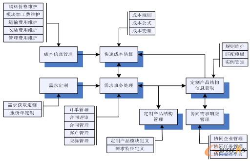 圖5 產銷研各環節一體化協同體系示意圖