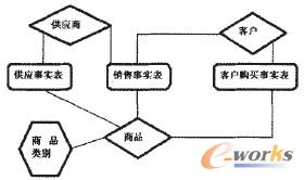 圖1 數據倉庫的星座模型示意圖